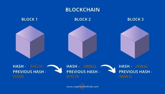 Blockchain in hindi with example